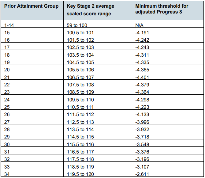 KS3/4 - How is Progress 8 calculated? – Sisra Analytics Help Centre