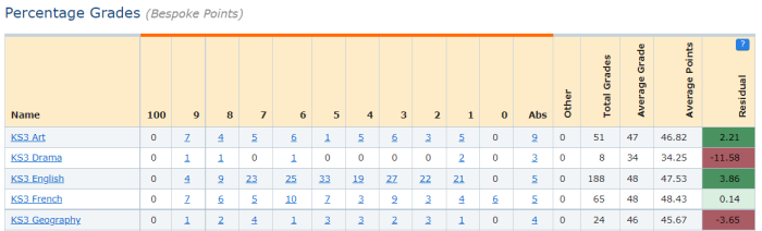 FAQ: Can I create a grade method that uses percentages rather than grades?  – Sisra Analytics Help Centre